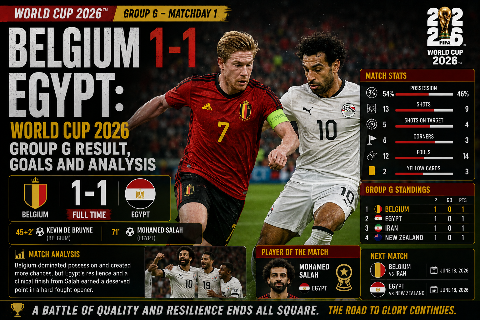 Belgium 1–1 Egypt: World Cup 2026 Group G Result, Goals and Analysis
