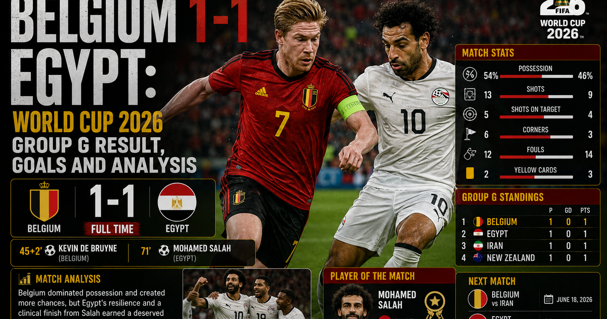 Belgium 1–1 Egypt: World Cup 2026 Group G Result, Goals and Analysis