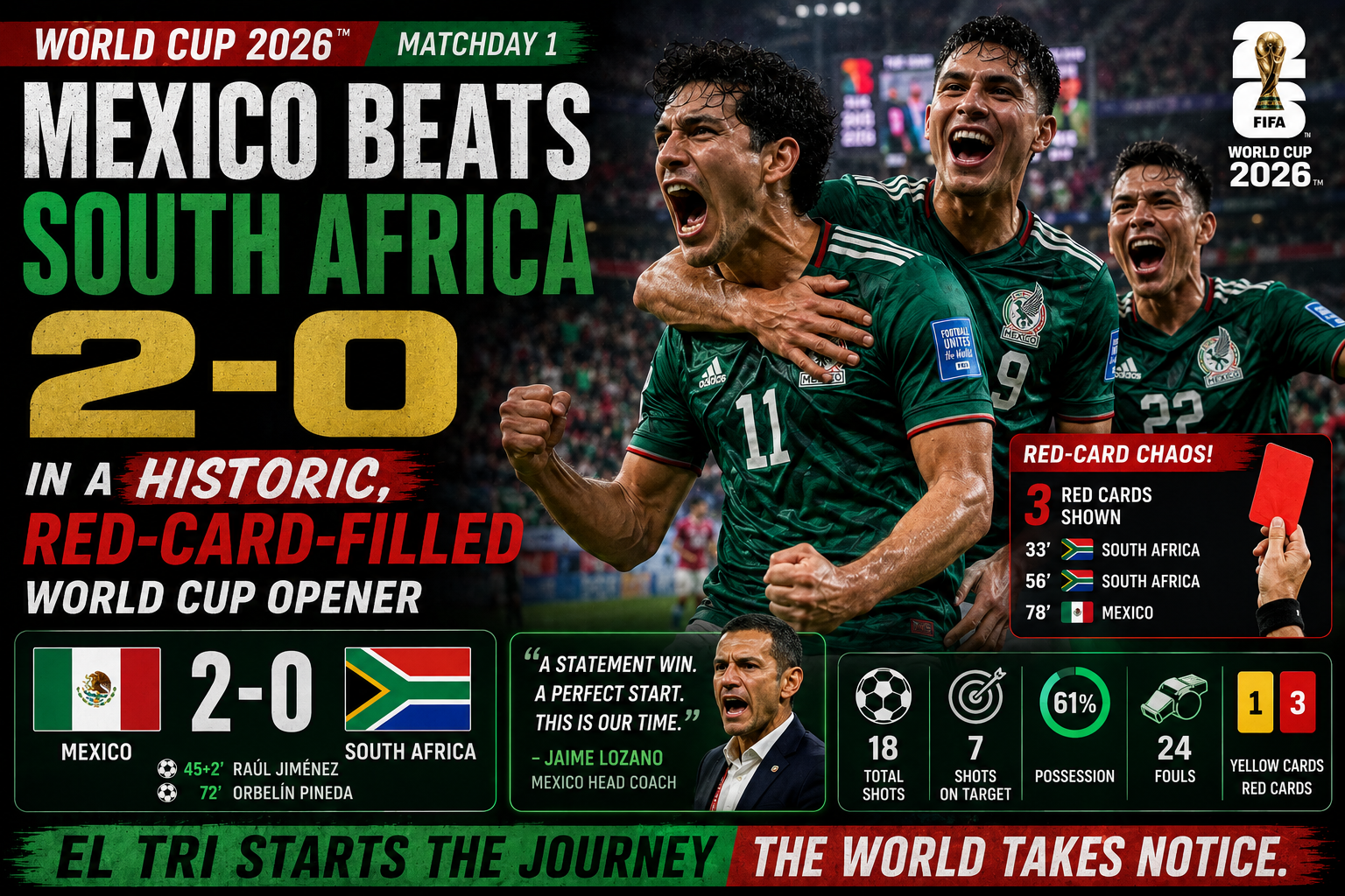 Mexico beats South Africa 2–0 in a historic, red-card-filled World Cup opener