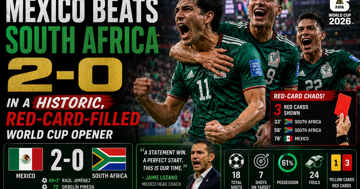 Mexico beats South Africa 2–0 in a historic, red-card-filled World Cup opener