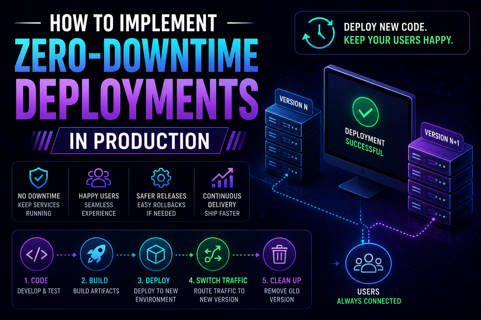 How to Implement Zero-Downtime Deployments in Production