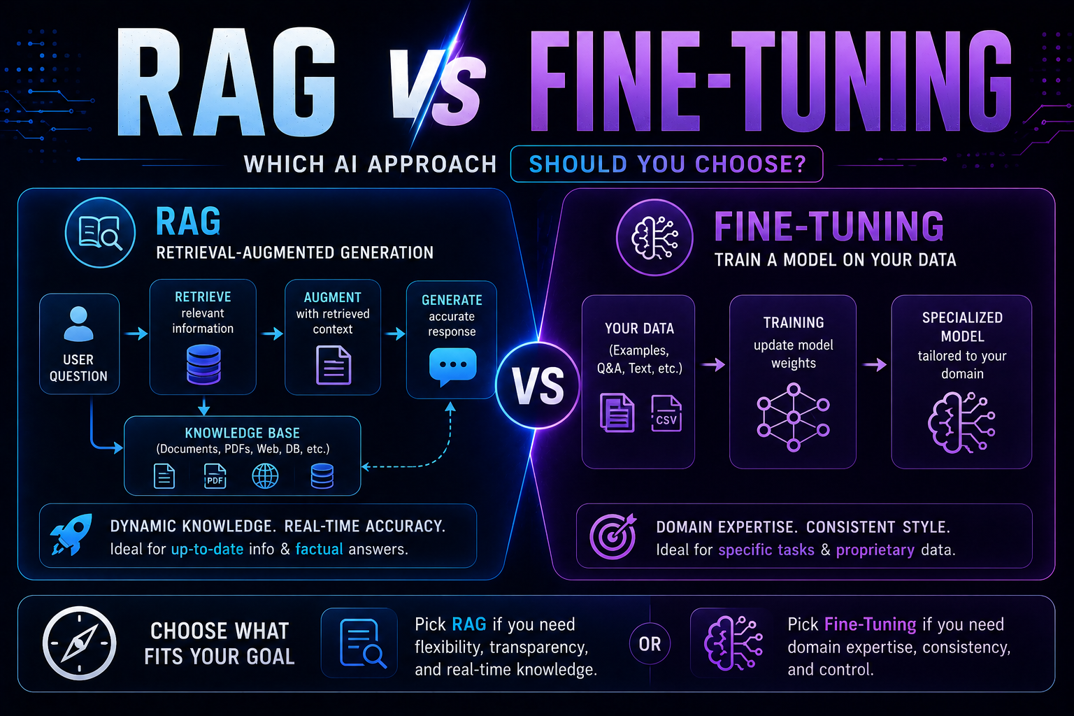 RAG vs Fine-Tuning: Which AI Approach Should You Choose?