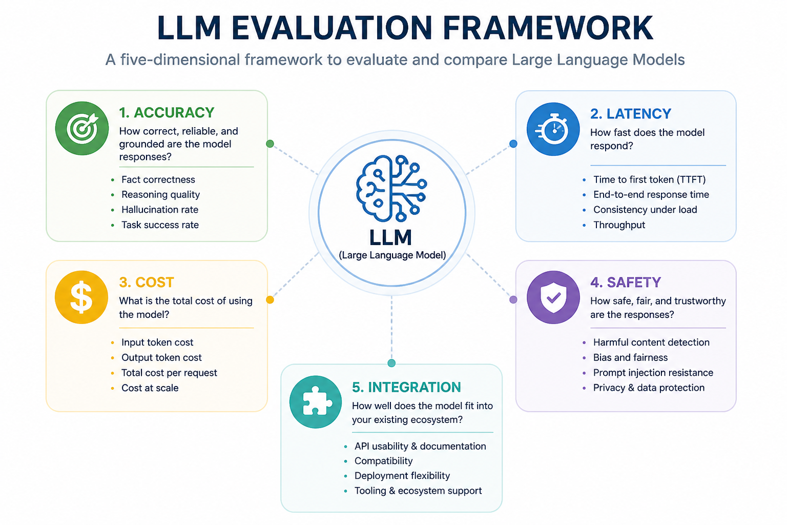 How to evaluate LLMs for your production application