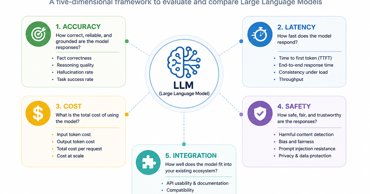 How to evaluate LLMs for your production application