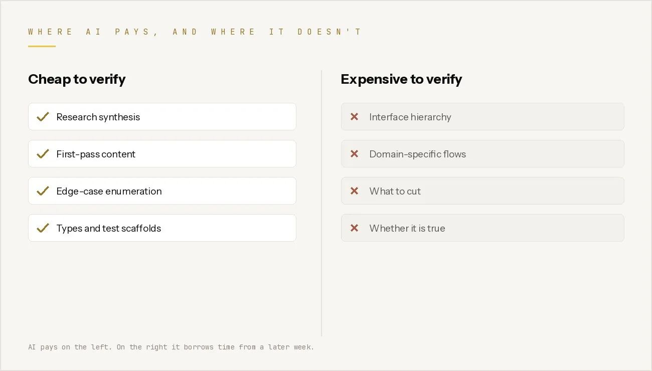 Two columns comparing work that is cheap to verify against work that is expensive to verify