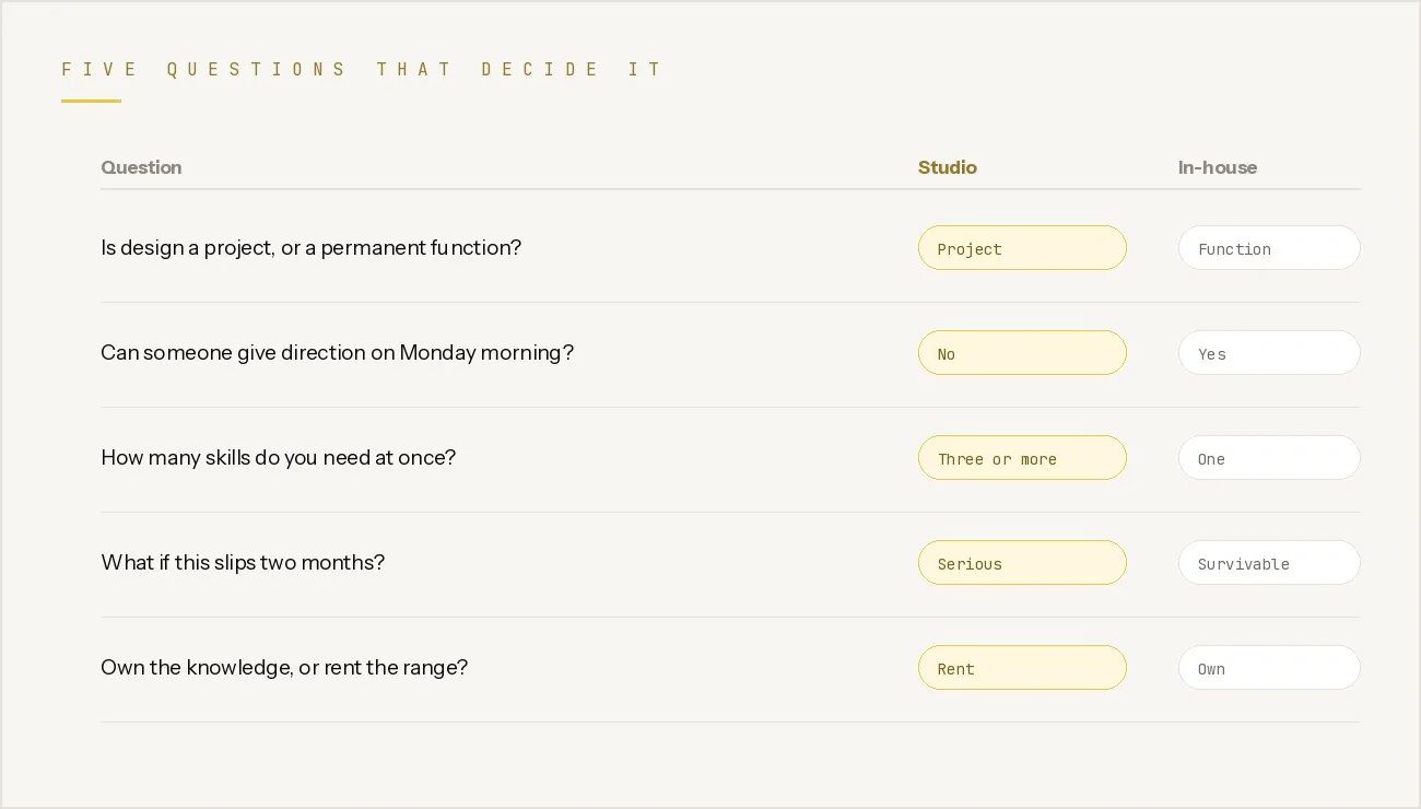 Five questions with the answer that points to a studio and the answer that points to hiring in-house