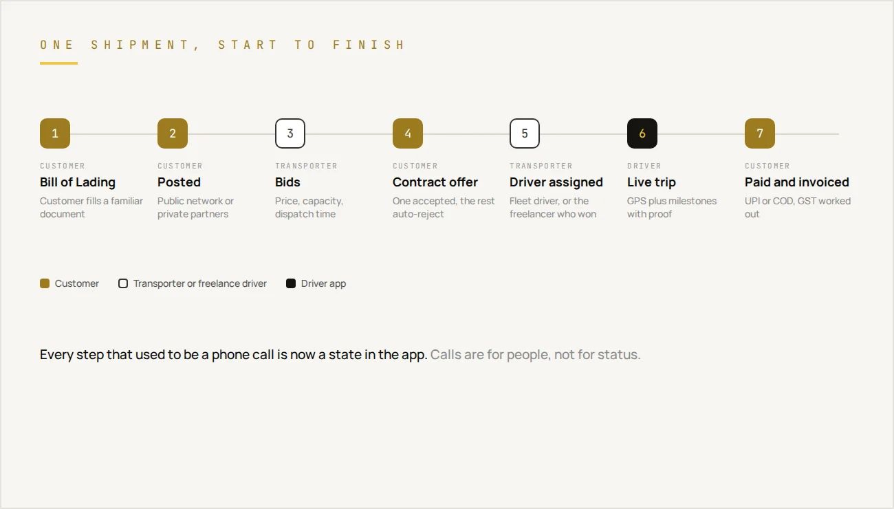 The shipment flow we designed: Bill of Lading, posted to a public or private network, bids, contract offer, driver assigned, live trip with milestones, paid and invoiced