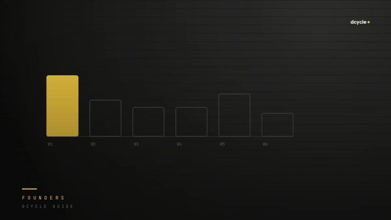Six weekly bars with week one drawn tallest and in gold
