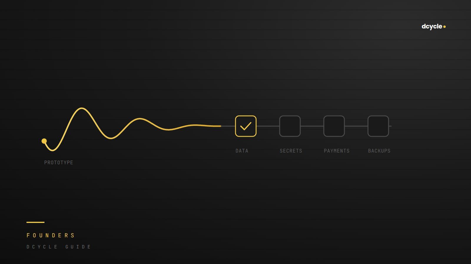 A loose gold line settling into a straight track with four checkpoints labelled data, secrets, payments and backups