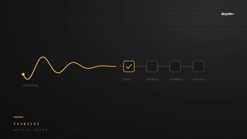 A loose gold line settling into a straight track with four checkpoints labelled data, secrets, payments and backups