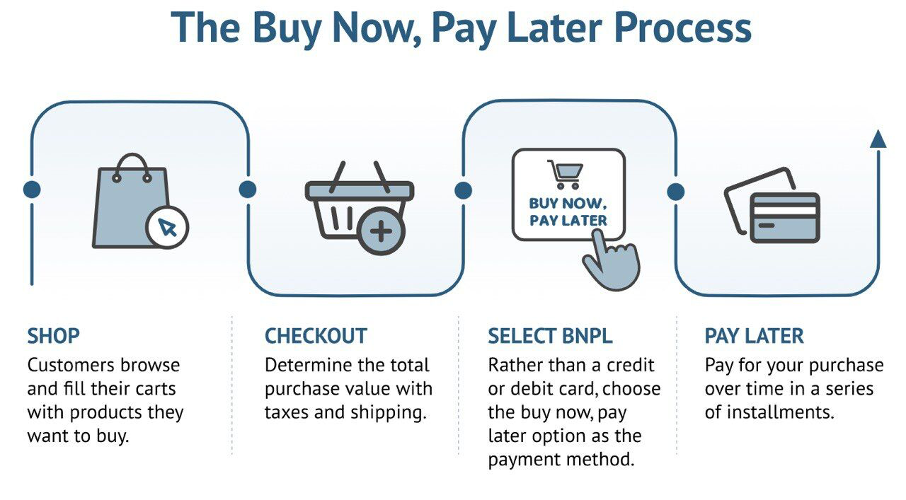 Buy Now, Pay Later, Pay in 4 or Pay Monthly, BNPL