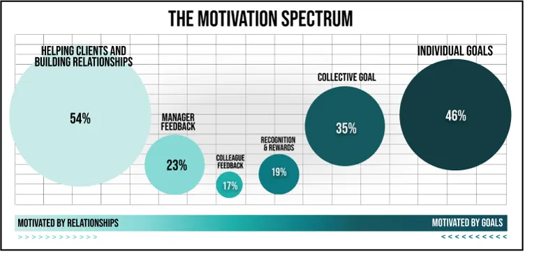 What works for some reps, isn’t working for all