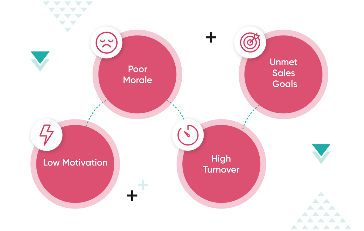 Why you should use Sales Gamification Software