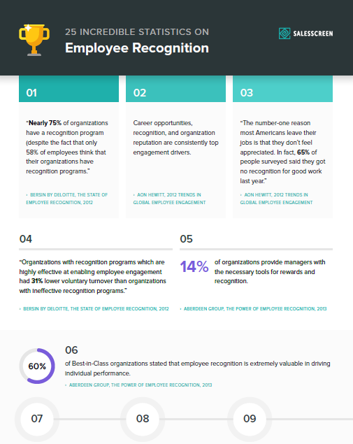 25 Incredible Statistics On Employee Recognition | Resources | SalesScreen