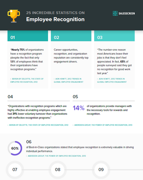 25 Incredible Statistics on Employee Recognition