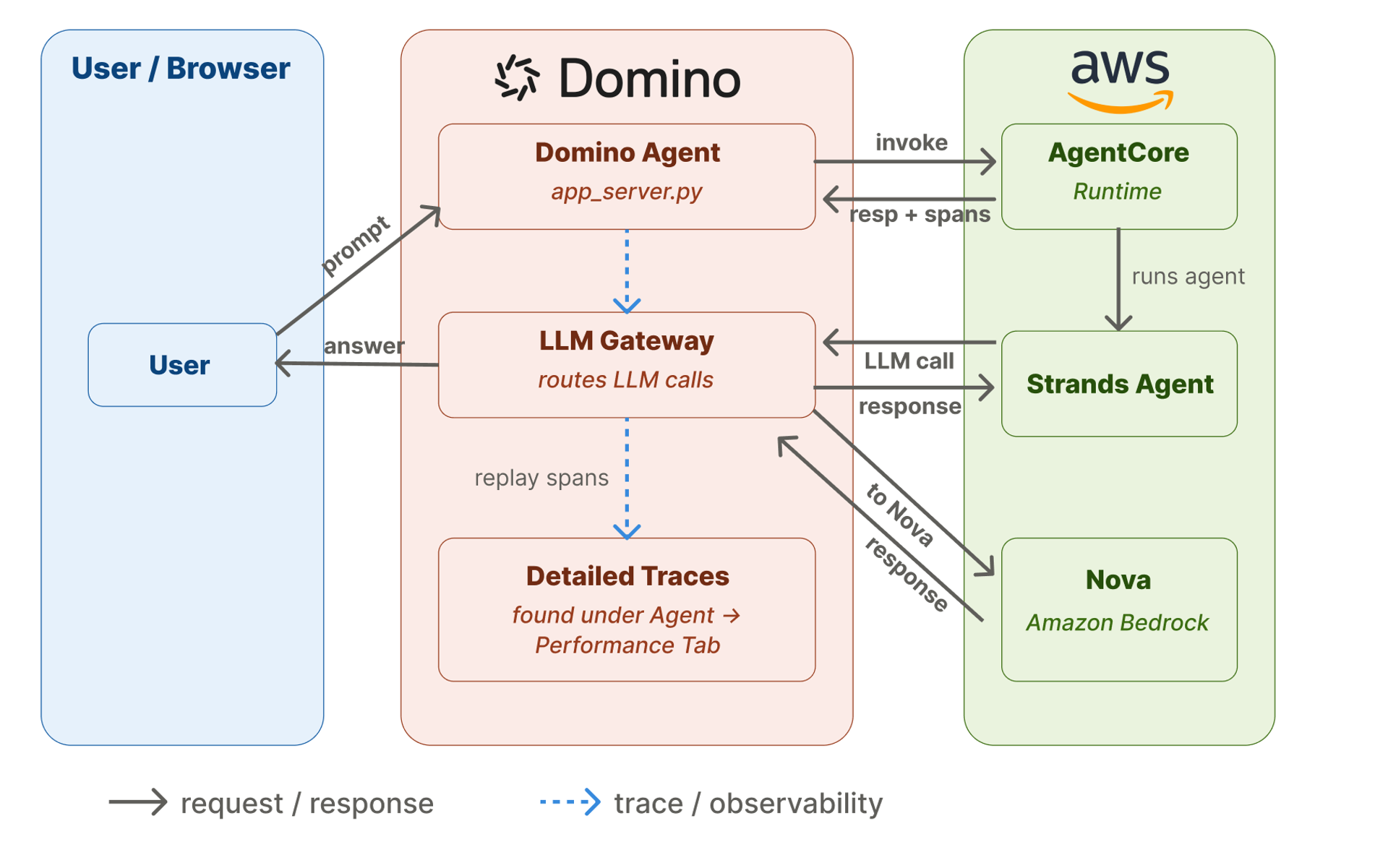 Architecture overview
