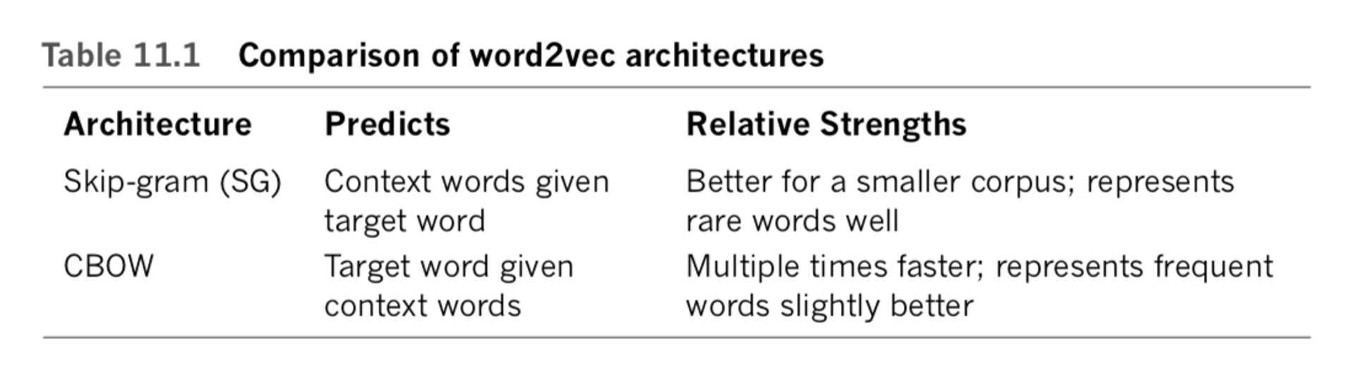 Comparison of word2vec architectures