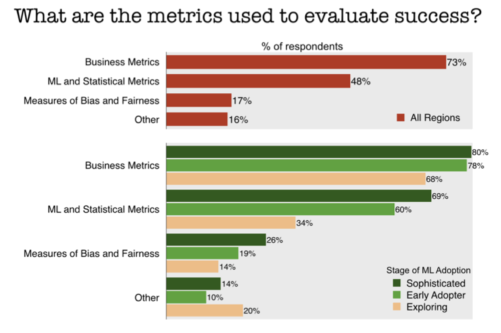 success evaluation survey results graph