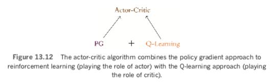 The actor-critic algorithm combines tghe policy gradient approach to reinforcement learning with the Q-learning approach