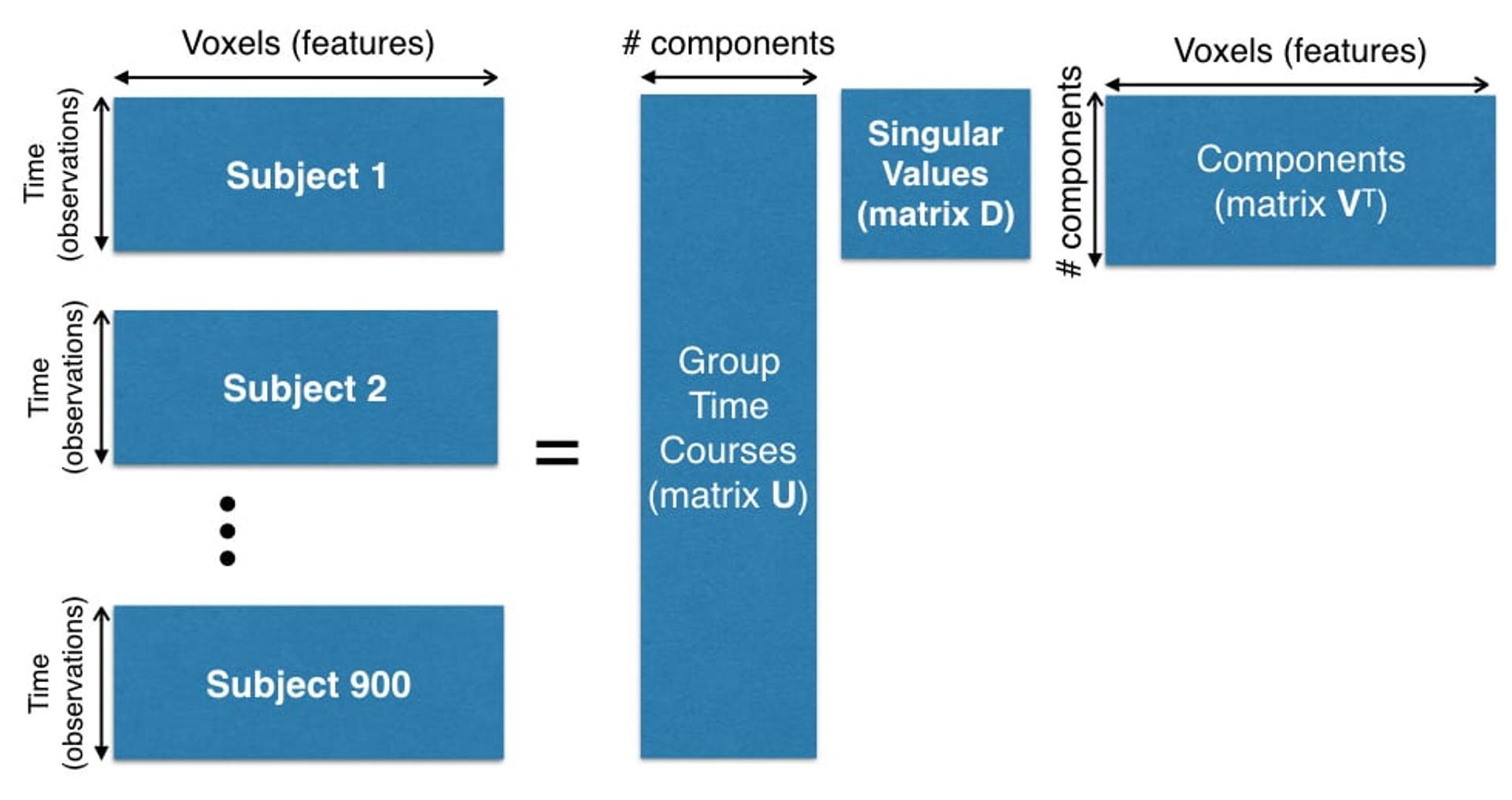 Concatenation of 900 subjects for PCA computation.