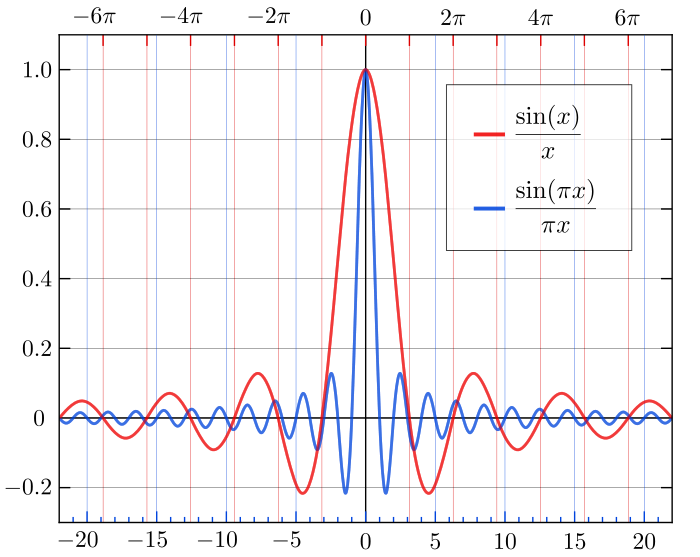 Plotting sinc function