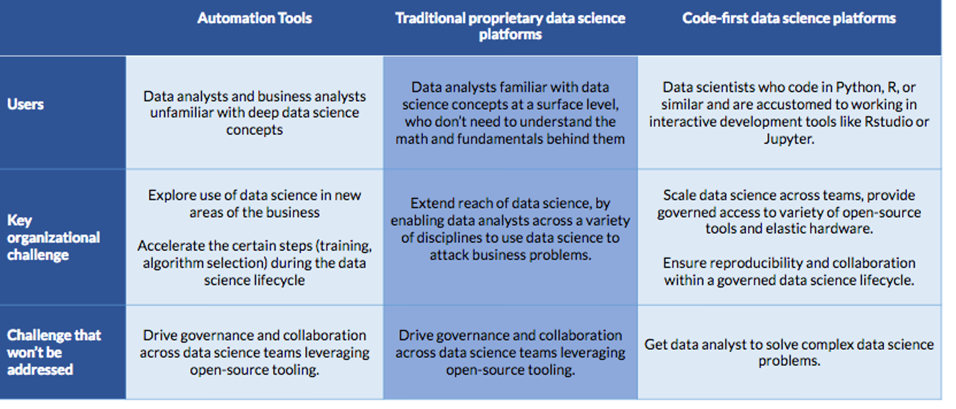 summary of segments for various data science platforms
