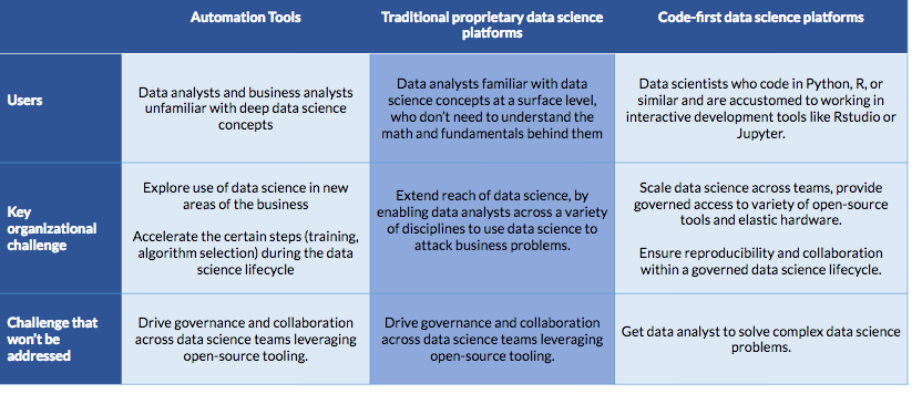 summary of segments for various data science platforms
