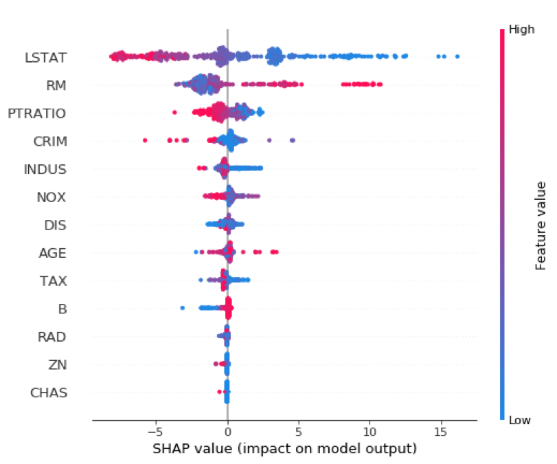 SHAP summary plot