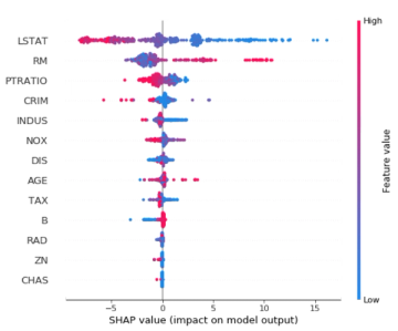 SHAP and LIME Python Libraries — using SHAP & LIME with XGBoost