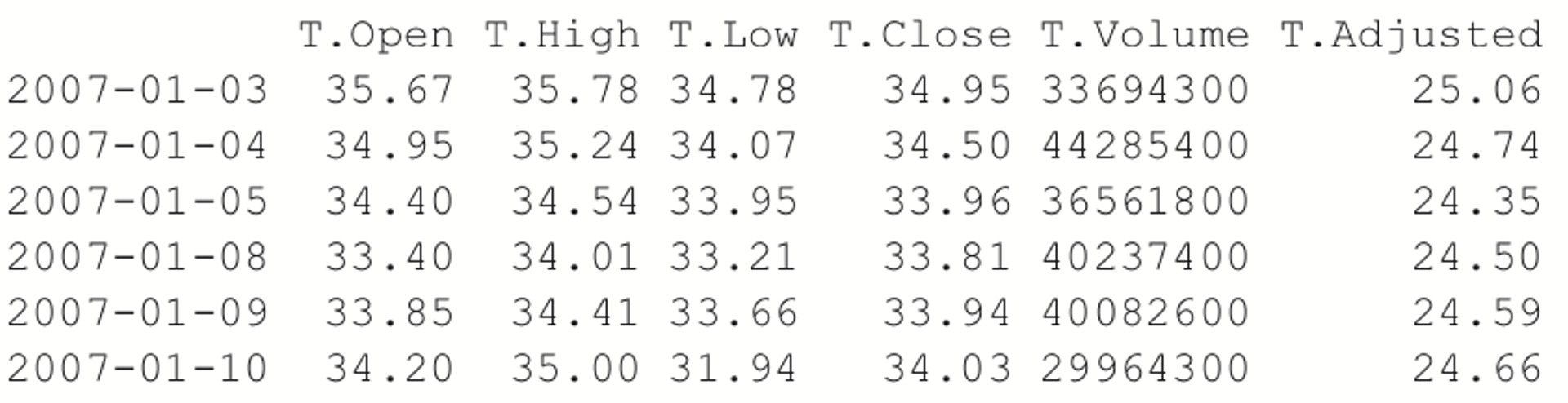 Att stock ticker data first 5 rows