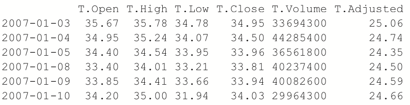 Att stock ticker data first 5 rows