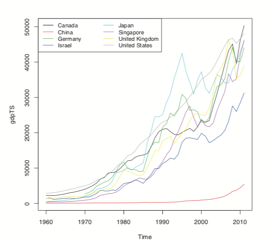 Time series plot of GDP data for all countries in the data