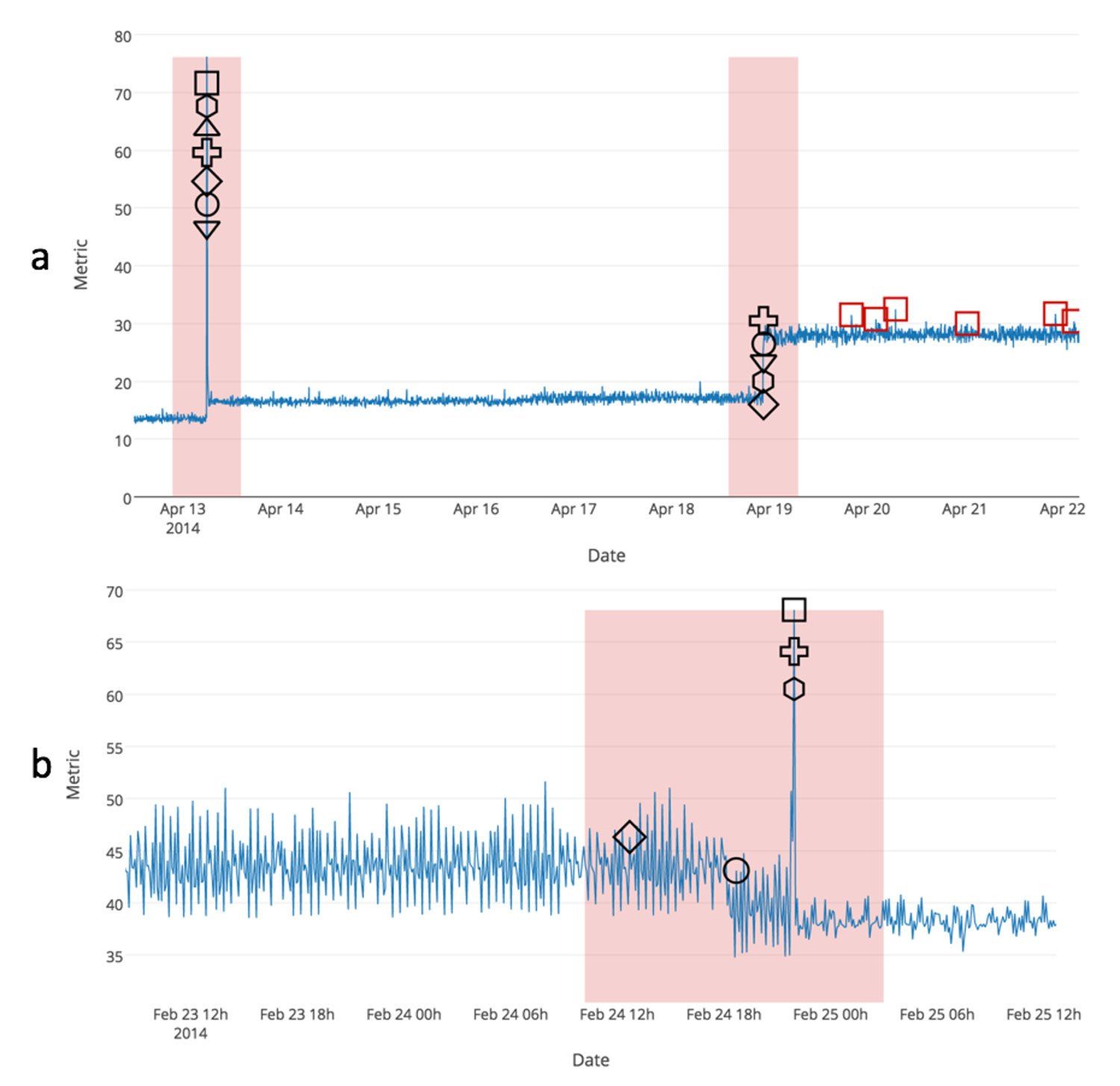 Detector Results in Sample Data Streams