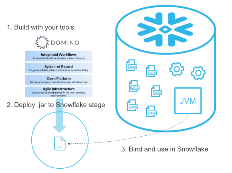 Domino Data Lab and Snowflake working together
