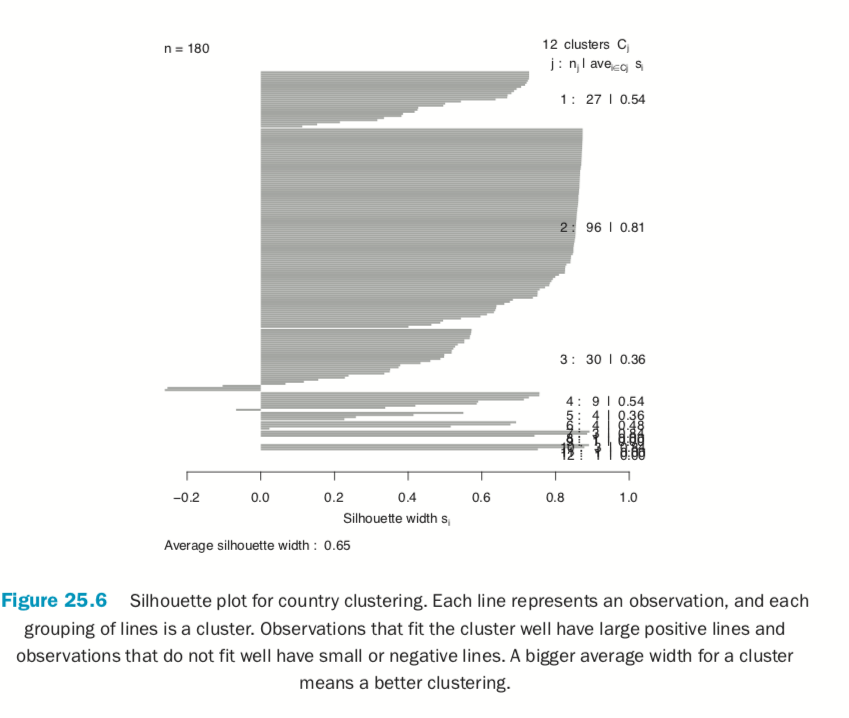 Silhouette plot for country clustering