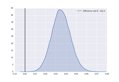 AB testing in Python | Domino Data Lab