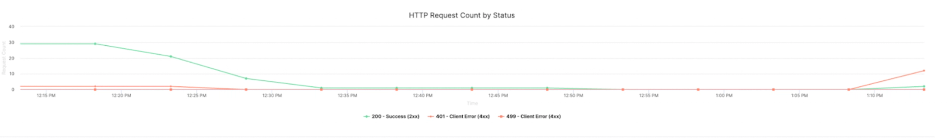 HTTP request log version 2
