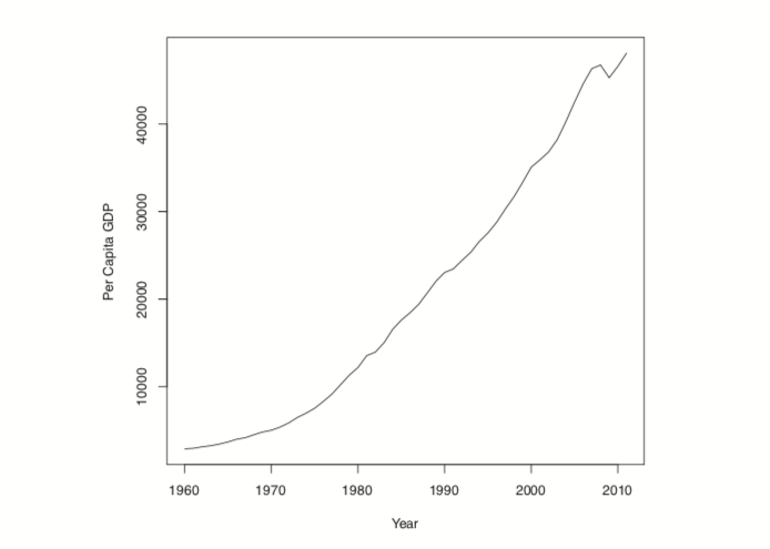 Time series plot of US per capita GDP