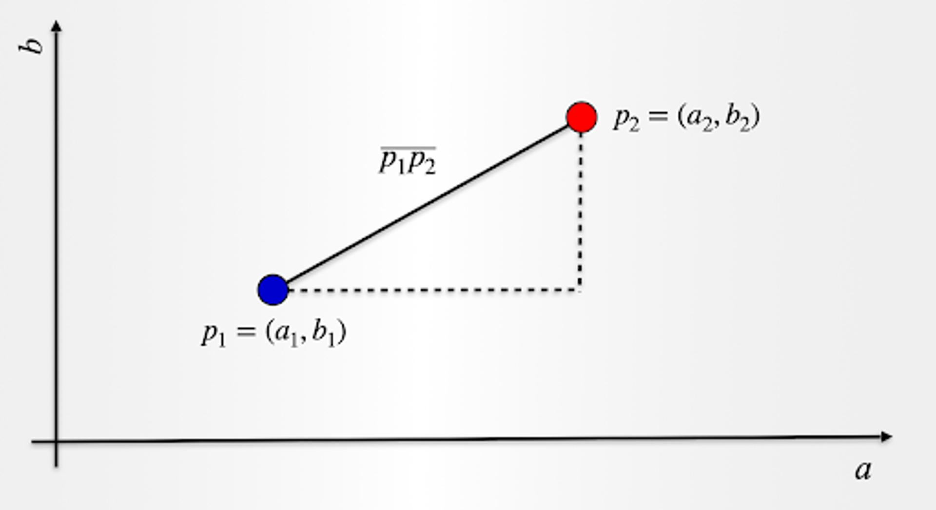 Chart The distance p1​p2