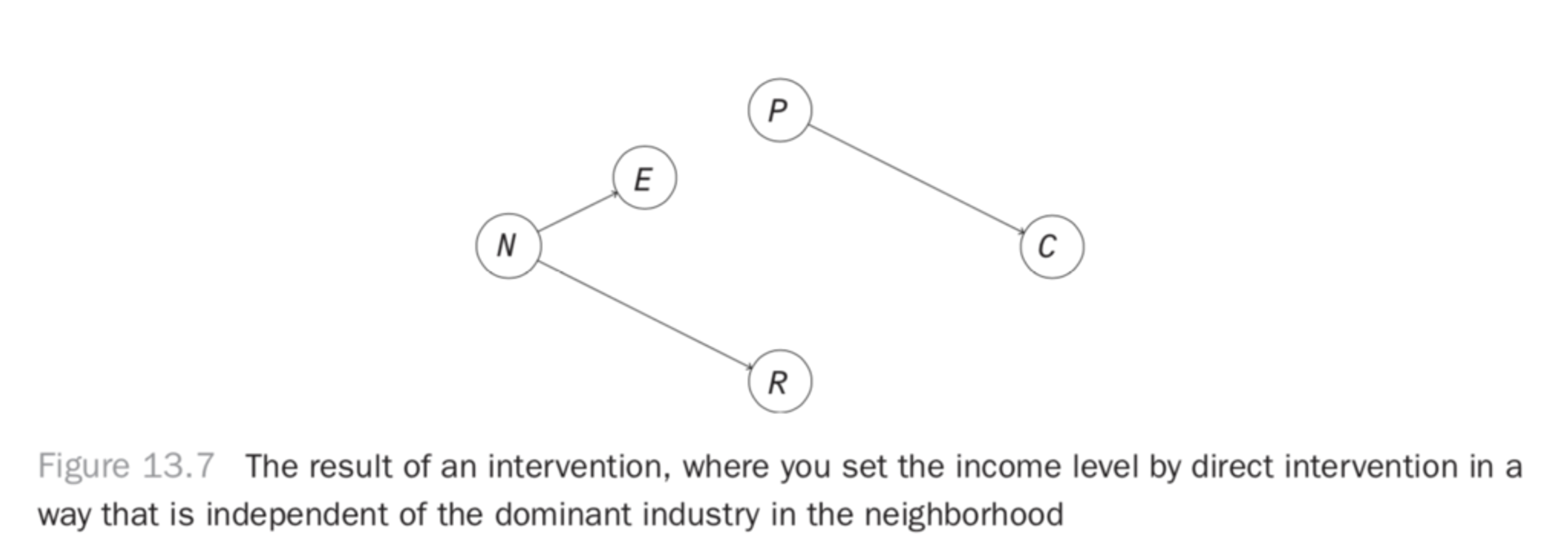 The result of an intervention where you set the income level by direct intervention in a way that is independent of the dominant industry in the neighborhood