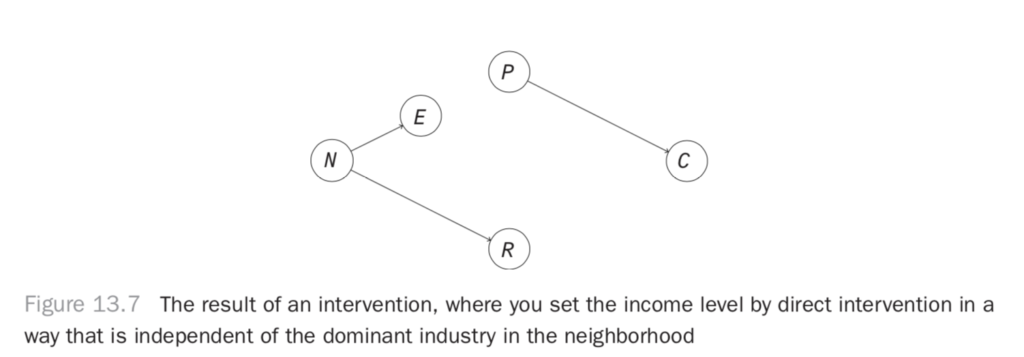 The result of an intervention where you set the income level by direct intervention in a way that is independent of the dominant industry in the neighborhood