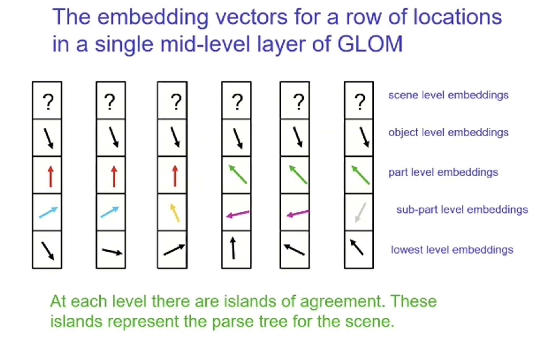 GLOM embeddings | Deep learning trends from Domino Data Lab