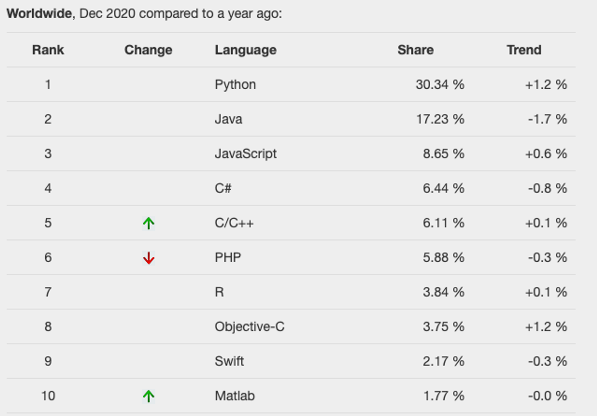Table showing shifts in marketshare of popular data science programming languages