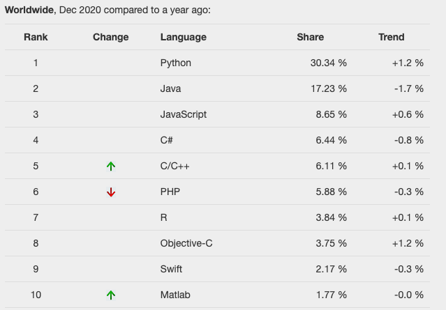 Table showing shifts in marketshare of popular data science programming languages