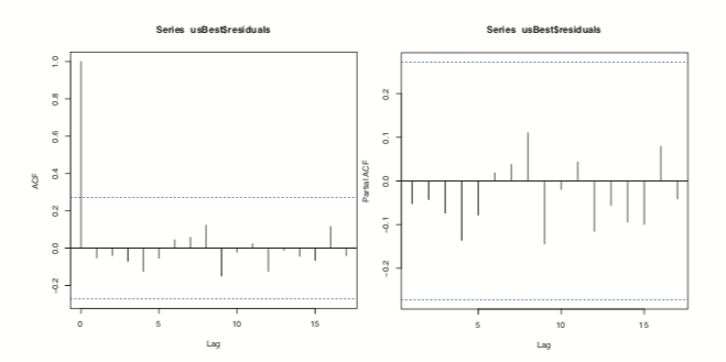 ACF and PACF plots for the residuals of ideal model chosen by auto.arima