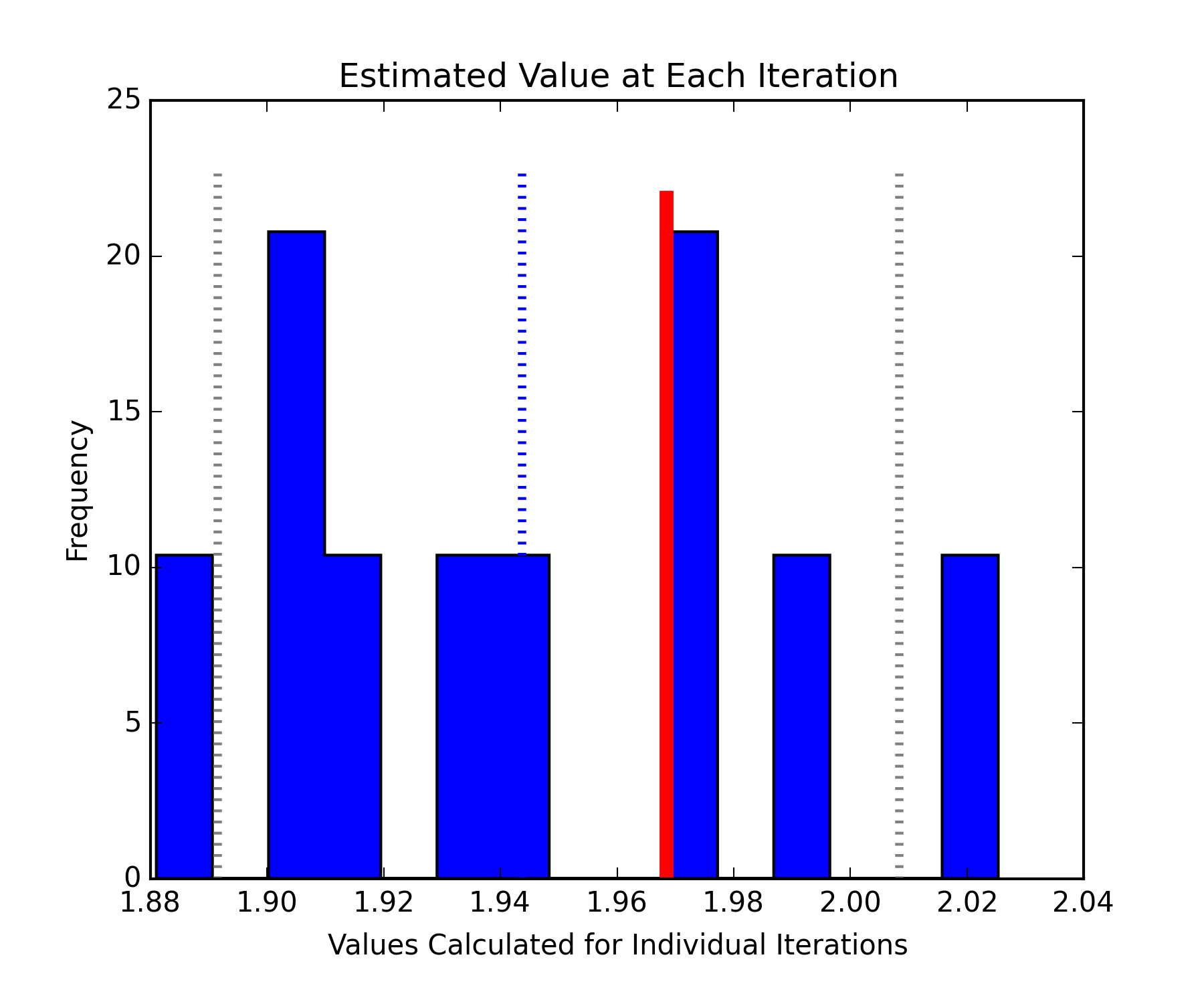Estimated value of each iteration