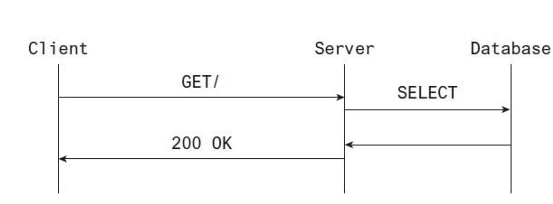 A client-server interaction backed by a database