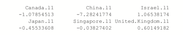 Coefficient plot for Canada and other geographic areas