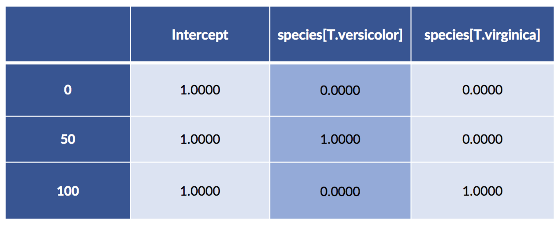 feature engineering of iris dataset using patsy