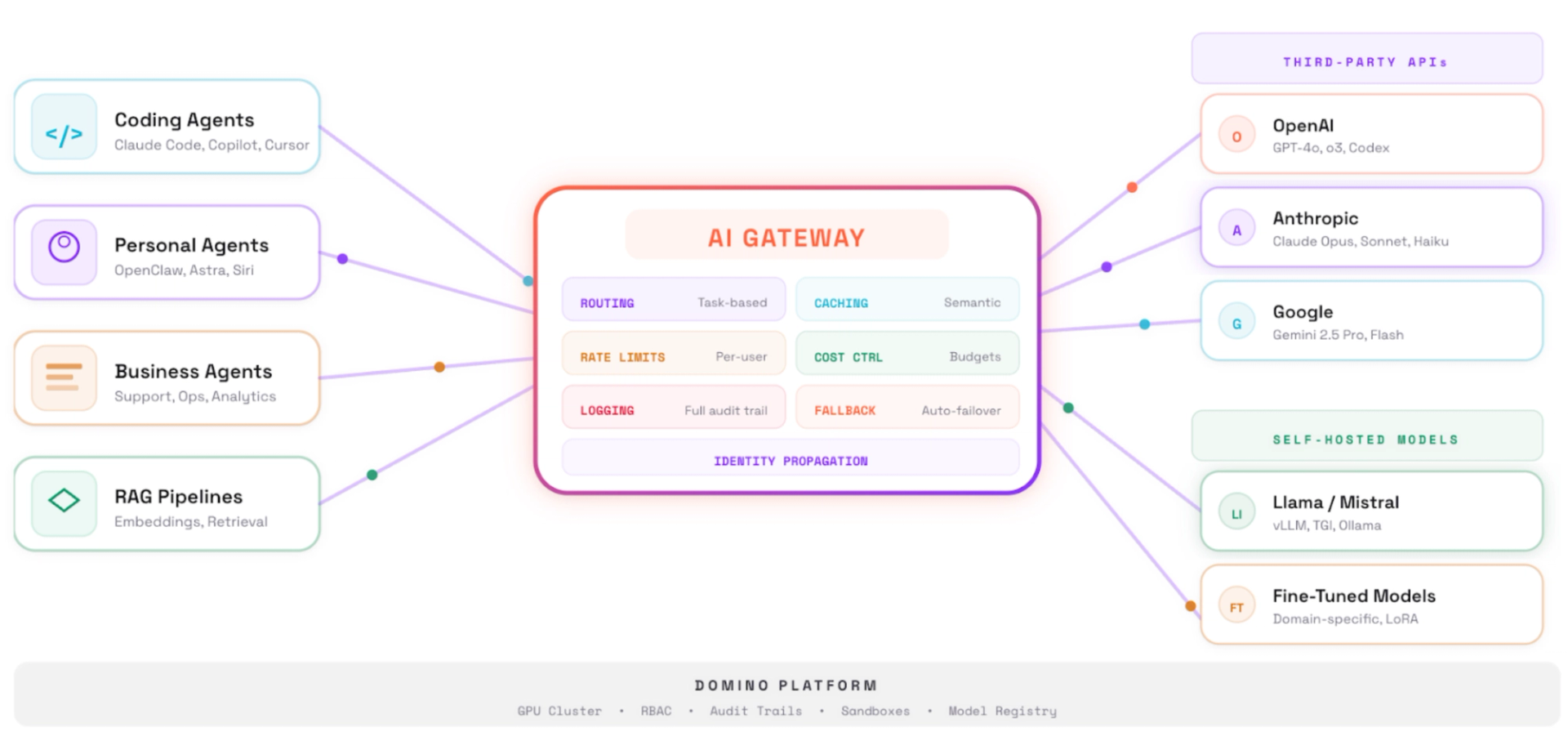 AI Gateway